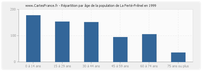 Répartition par âge de la population de La Ferté-Frênel en 1999